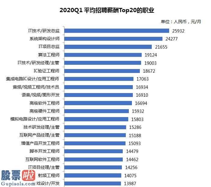 上市公司新闻在哪里看：新基建关键技术优秀人才向“大型厂”聚扰2020Q1均值招骋