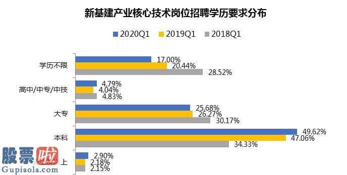 上市公司新闻在哪里看：新基建关键技术优秀人才向“大型厂”聚扰2020Q1均值招骋