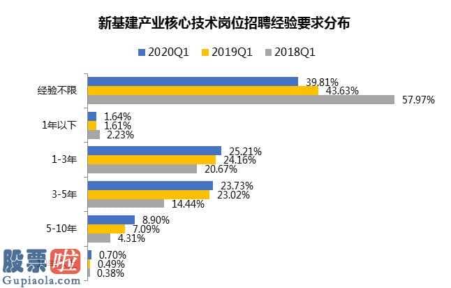 上市公司新闻在哪里看：新基建关键技术优秀人才向“大型厂”聚扰2020Q1均值招骋