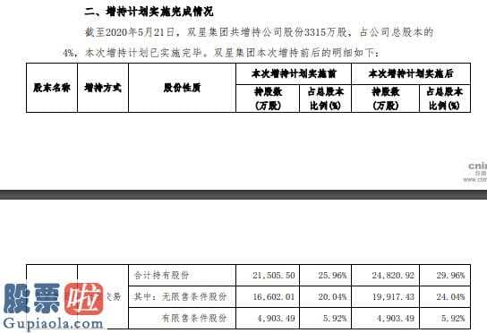 中国股市新闻头条：青岛双星(000599)加持3315亿港元股权提升4%