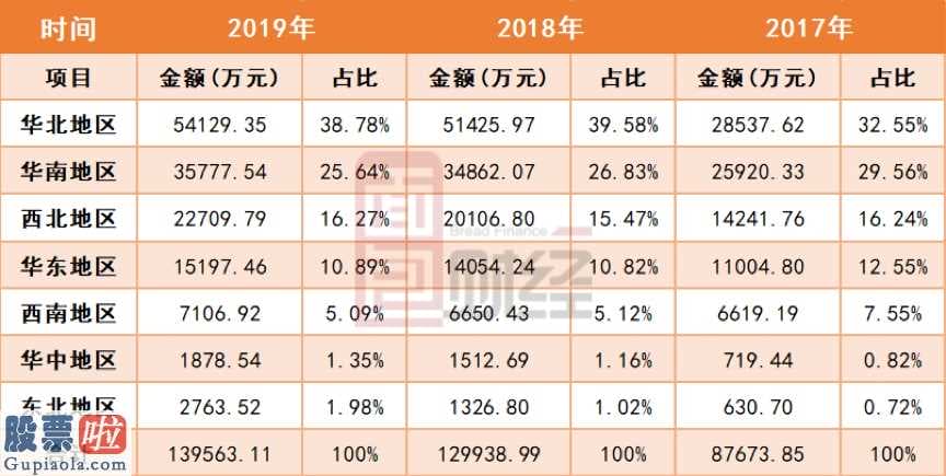 股票上市公司要闻_税友集团17年至今年主要经营的业务收益关键集中化在东北地区、