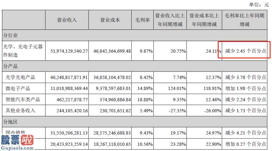 股票公司新闻是最是假 欧菲光(002456)脱离亏本触摸业务流程并聚焦点