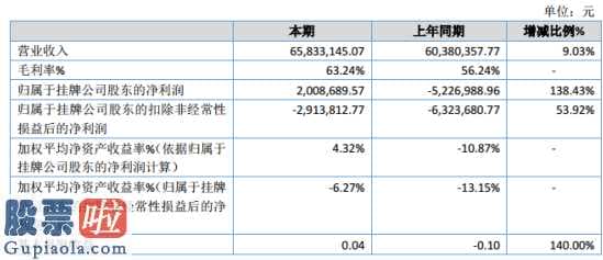 中国股市新闻-股票啦:今年企业完成主营业务收入65