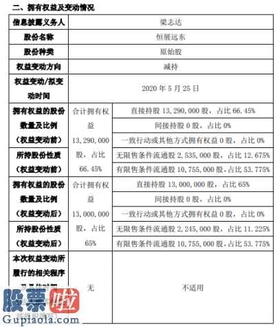 今日股市新闻早知道：恒展远东(837232)股东梁志达高管增持挂牌公司290