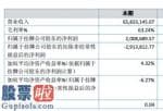 中国股市新闻-股票啦:今年企业完成主营业务收入65