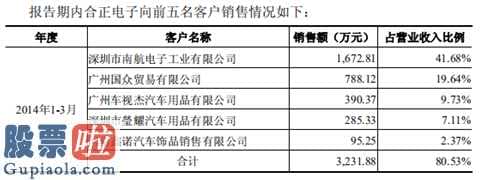 风机上市公司新闻：合正电子100%股权价值狂跌90%!2年半股票价格疯涨14倍