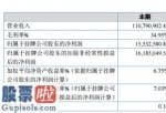 今日股市快报_山河秀丽今年完成主营业务收入110,790,902