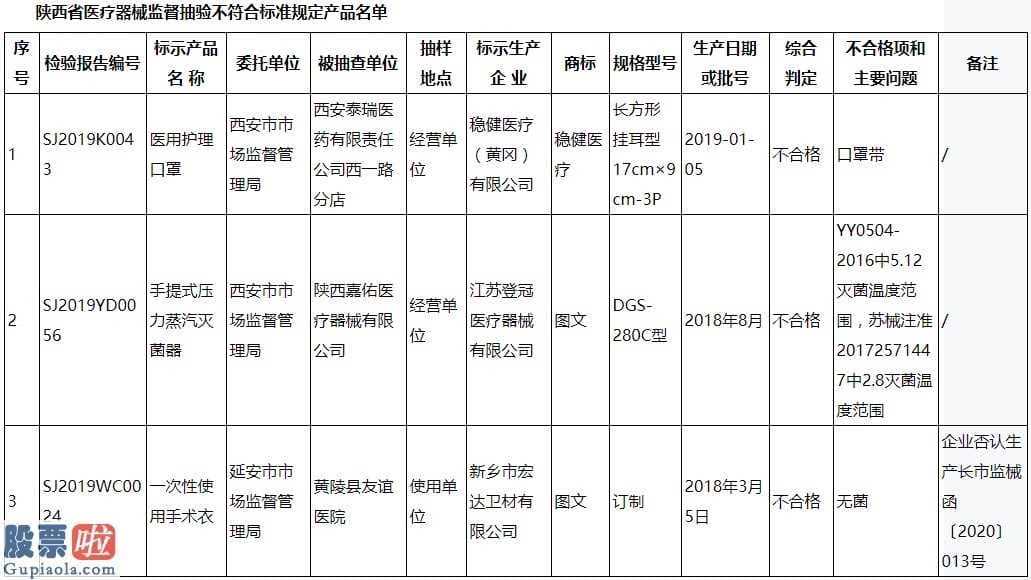 今天股市新闻-陕西药监局更新医疗器械质量公告