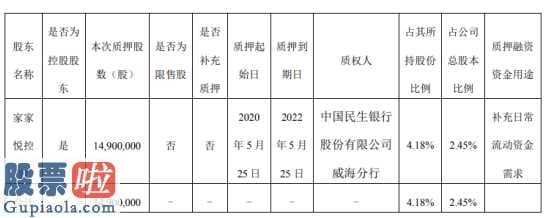 上市公司新闻网_家家悦(603708)质押贷款股权1490亿港元