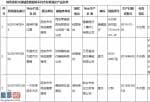 今天股市新闻-陕西药监局更新医疗器械质量公告