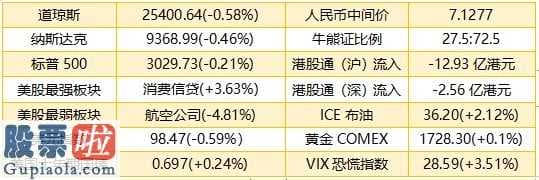 今日股市要闻解读 过夜美国股票投资人再次关心经济活动重新启动