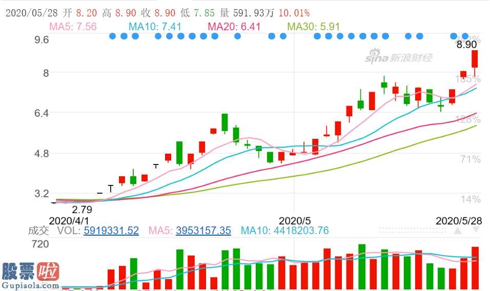 一分钟股市要闻：不畏销售业绩下降省广集团(002400)俩月涨216