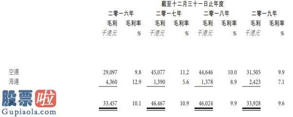 股市新闻东方财经 裕程货运物流总公司向香港交易所提交创业板股票(159915)