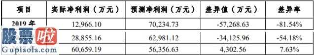 今日股市新闻早知道：九芝堂(000989)踩线进行业绩承诺后换脸,实控人质押股权