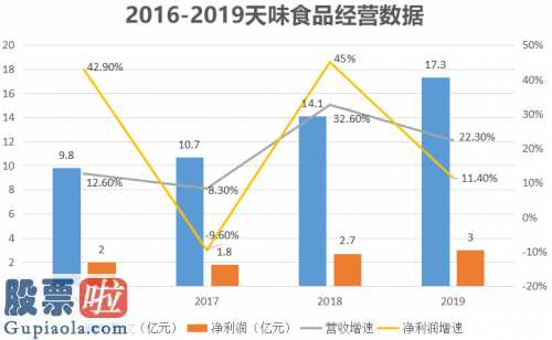 上市公司新闻在哪里看 A股第一家火锅料上市企业,成都市天味食品(603317)强在