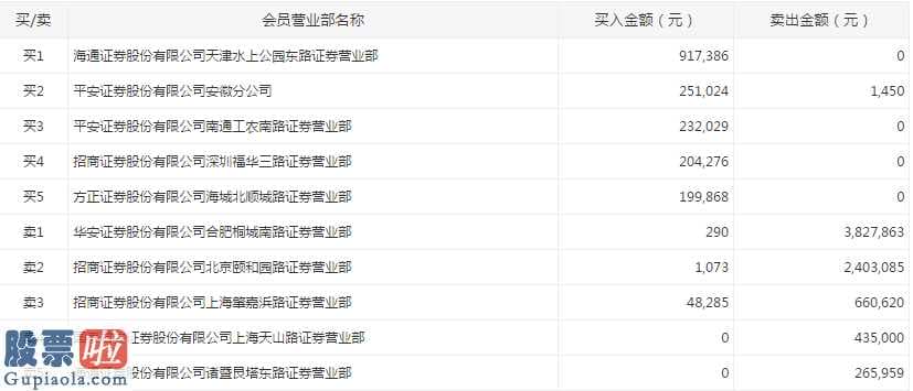 股票上市公司要闻：收市时依然有超出95万手股票大单、折合近2800万余元