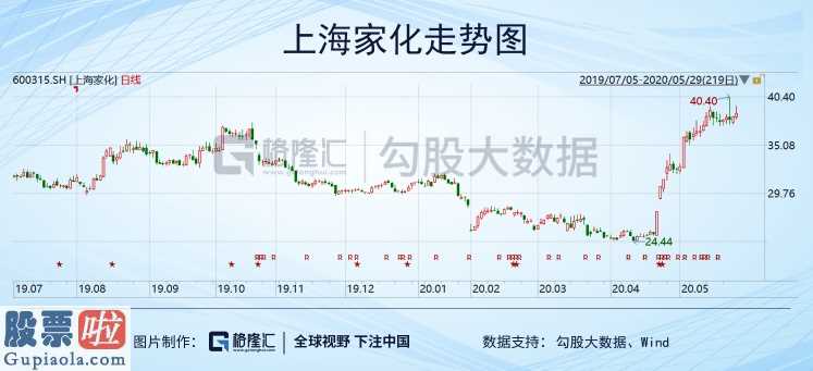 奇葩上市公司新闻_上海家化(600315)为何衰落?