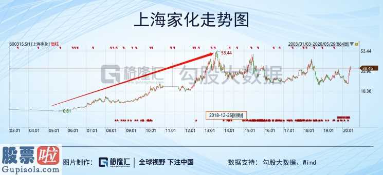 奇葩上市公司新闻_上海家化(600315)为何衰落?