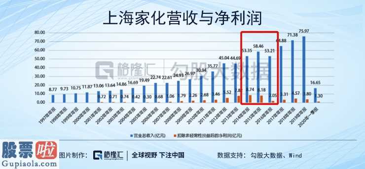 奇葩上市公司新闻_上海家化(600315)为何衰落?