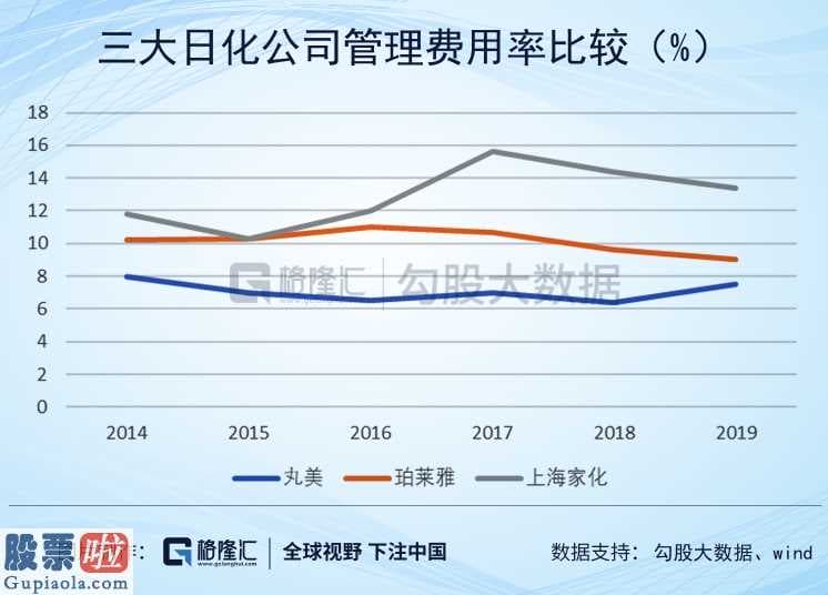 奇葩上市公司新闻_上海家化(600315)为何衰落?