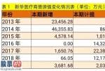 上市公司新闻网 新华医疗(600587)持续两年扣非盈利的亏本