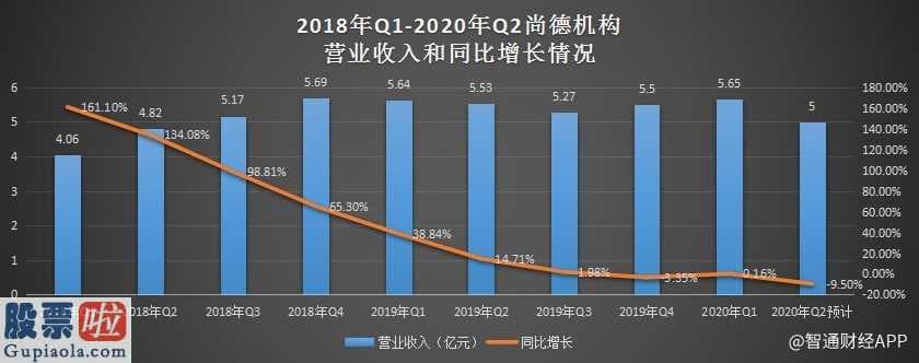 上市公司资讯第一平台：师德皓大教育砸钱营销推广,每年亏本,用户评价下降