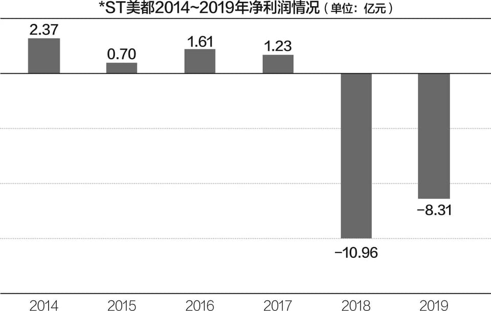 股市新闻：*ST美都7年并购精准踩雷 艰难走到退市边缘