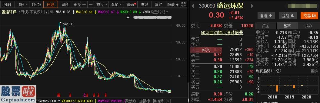 今日股市新闻有哪些_盛运环保股价跌至3毛，二股东仍要套现，退市预测下5万股民仍深套