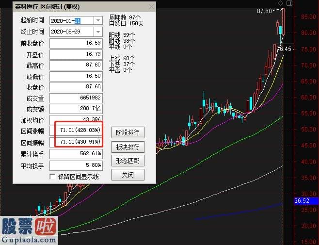 奇葩上市公司新闻_英科医疗股价年内上涨幅度超4倍，大股东拟清仓式减持被关注，实控人刘方毅还曾因短线交易英科转债收监管函