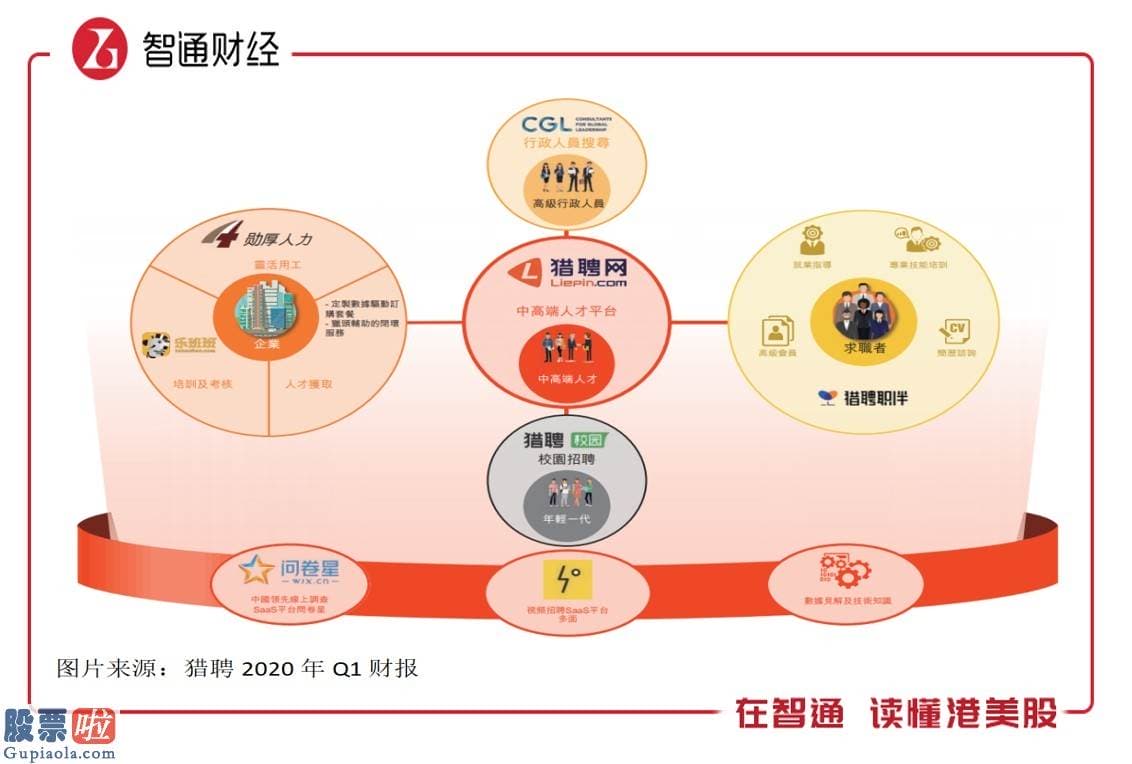 股市快报实盘大赛 Q1经调整经营利润大增13.83倍，猎聘（06100）价值要重估？