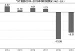 股市新闻：*ST美都7年并购精准踩雷 艰难走到退市边缘