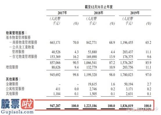 股市新闻-新股前瞻︱物业版块再现上市身影，卓越商企的“牌面”