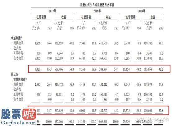 股市新闻-新股前瞻︱物业版块再现上市身影，卓越商企的“牌面”