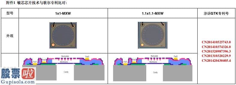 好想你上市公司新闻_深陷歌尔专利诉讼风波，敏芯再次冲刺IPO说得明白吗？