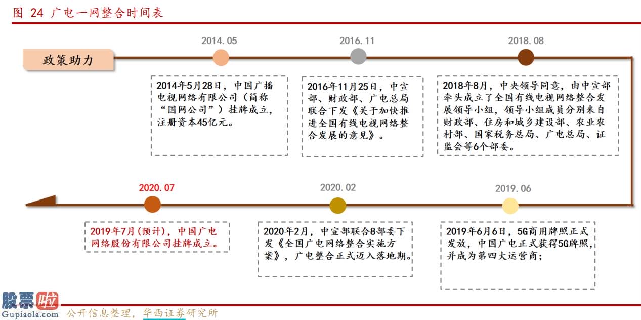 股市新闻直播在哪里看：“全国一网”预估7月挂牌 预测师：歌华有线或成上市主体