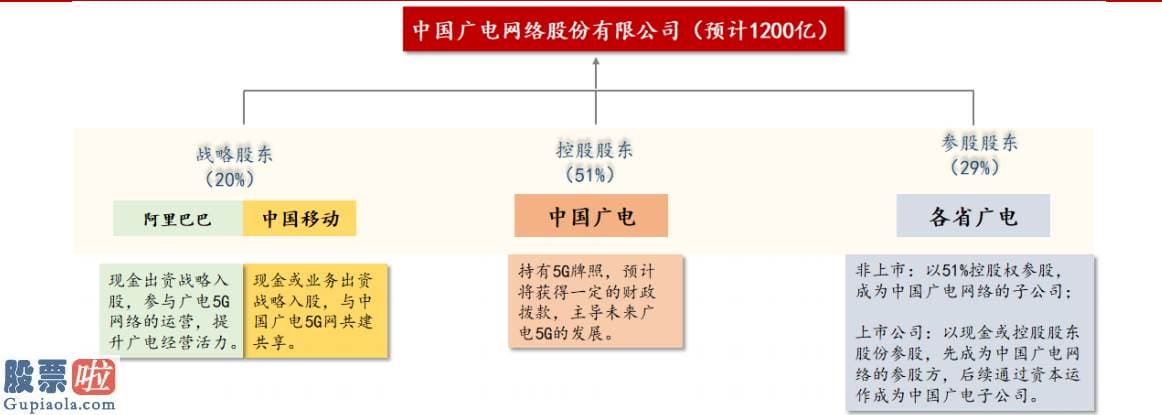 股市新闻直播在哪里看：“全国一网”预估7月挂牌 预测师：歌华有线或成上市主体