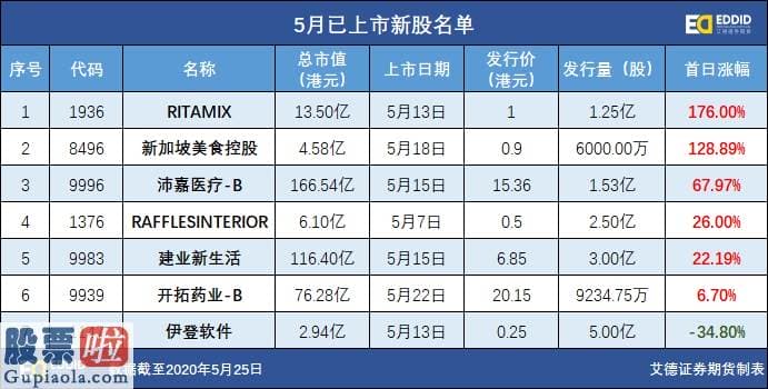 今日股市新闻头条_网易开启招股！艾德证券期货180天免佣、10倍融资通道开启