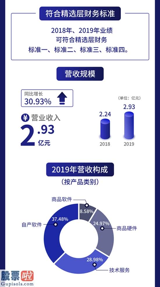 最近股市新闻_一图读懂圣博润：网络安全细分销售市场龙头去年营收2.93亿元