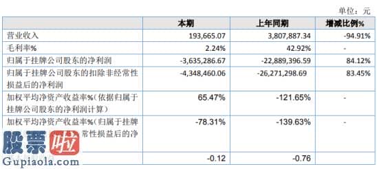 今日股市新闻_原态农业2019年亏损363.53万亏损减少养殖基地养殖数量减少