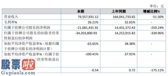 上市公司新闻-广奕电子2019年亏损2168.14万由盈转亏公司业务缩减