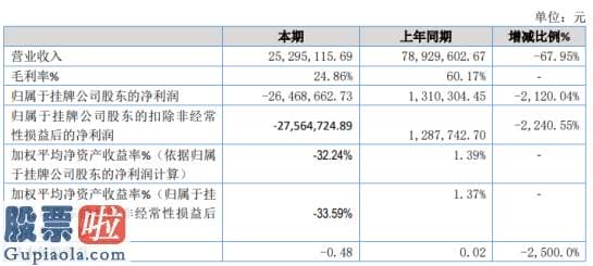 股票公司要闻_捷思锐2019年亏损2646.87万由盈转亏研发资本化摊销上升