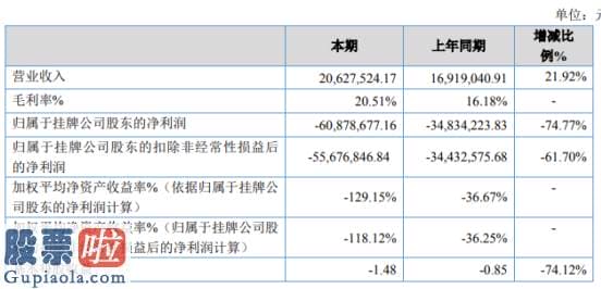 财经今日股市资讯 天禹星2019年亏损6087.87万亏损增加营业成本增长