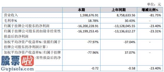 股票公司要闻-腾实信2019年亏损1620.02万亏损增加毛利率减少