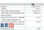 风机上市公司新闻 正方股份2019年净利173.03万下滑56.16%业务大幅减少