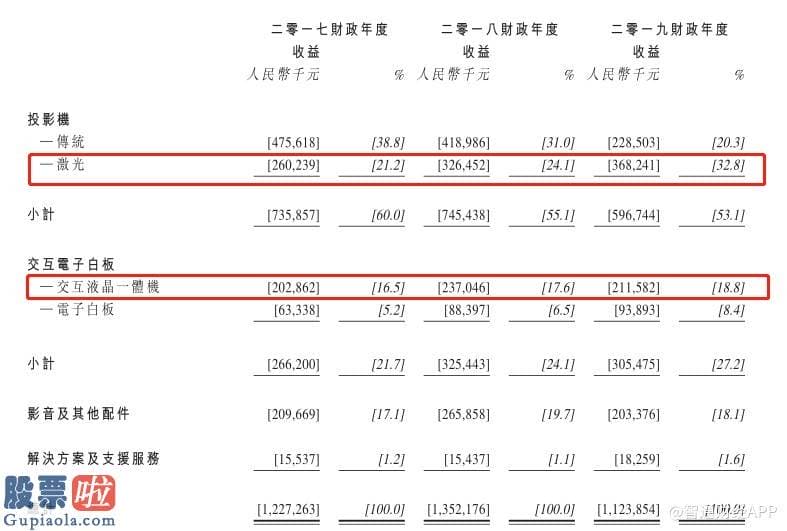 今日股市新闻有哪些：新股前瞻︱教育投影机和电子白板“C位”出道，东方中原带营收负增长赴港IPO