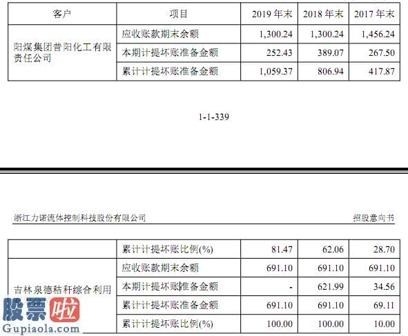 上市公司要闻-浙江力诺坏账风险激增成“诉讼专业户” 营收净利双降上市业绩陷迷途