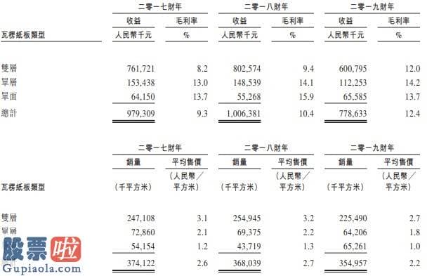 看懂股市新闻第二版：新股消息 |瓦楞纸板厂商天晟集团3度递表香港证券交易所 收入来源仍局限于广东省