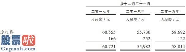 看懂股市新闻第二版：新股消息 |瓦楞纸板厂商天晟集团3度递表香港证券交易所 收入来源仍局限于广东省