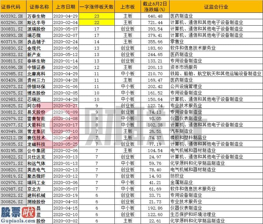 中国上市公司资讯网-年内新股1字板纪录刷新 背后老板原来是农夫山泉创始人