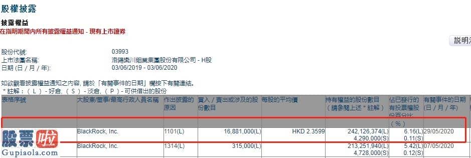 中国上市公司资讯-贝莱德增持洛阳钼业(零三九九三)一六八八.一零万股，总金额约三九八三.七五万港元